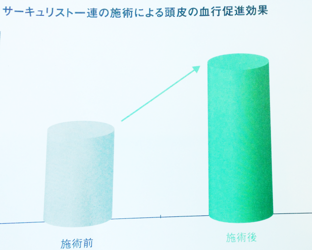 サーキュリスト一連の施術による頭皮の血行促進効果 グラフ画像