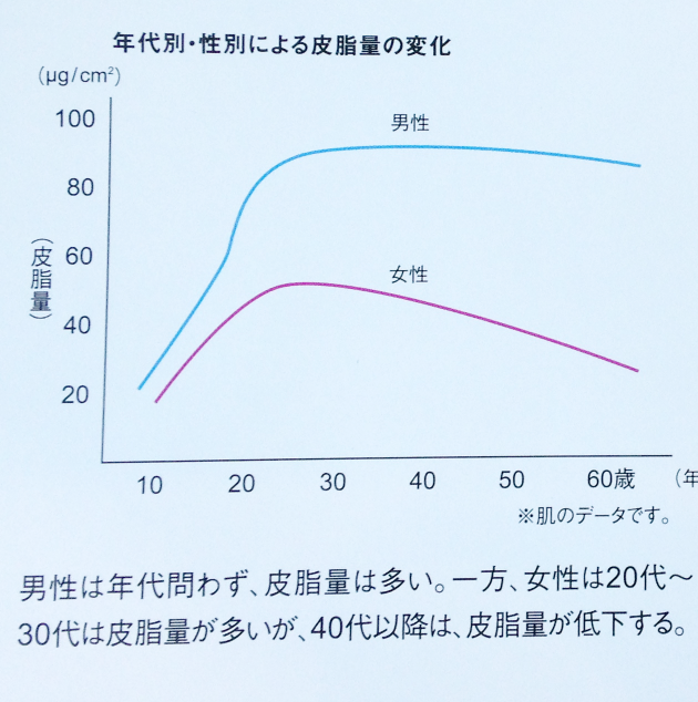 年代別・性別による皮脂量の変化 グラフ