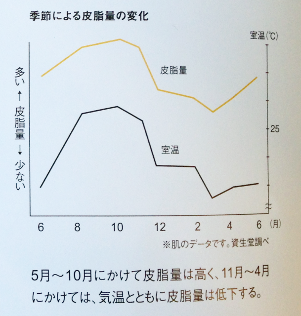 季節による皮脂量の変化 グラフ