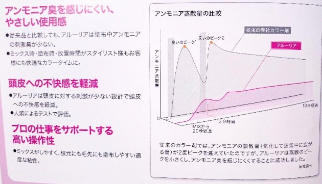 アンモニアの蒸散量の比較の画像