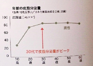 年令による皮脂量男女画像画像