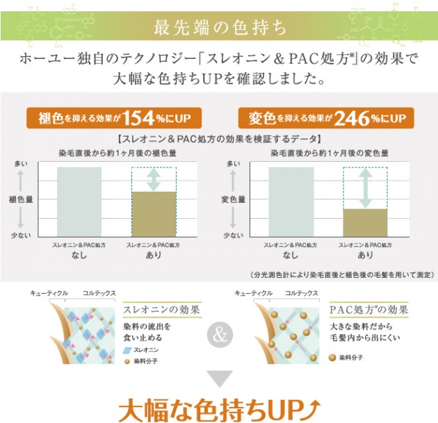 大幅な色持ちアップ図解