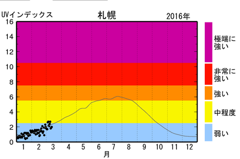 UVインデックス紫外線の観測地(年間)画像